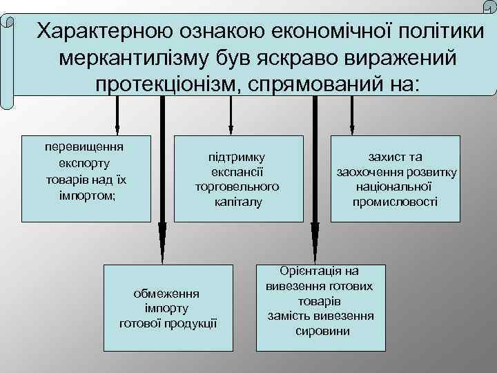 Характерною ознакою економічної політики меркантилізму був яскраво виражений протекціонізм, спрямований на: перевищення експорту товарів