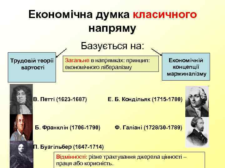 Економічна думка класичного напряму Базується на: Трудовій теорії вартості Загальне в напрямках: принцип: економічного