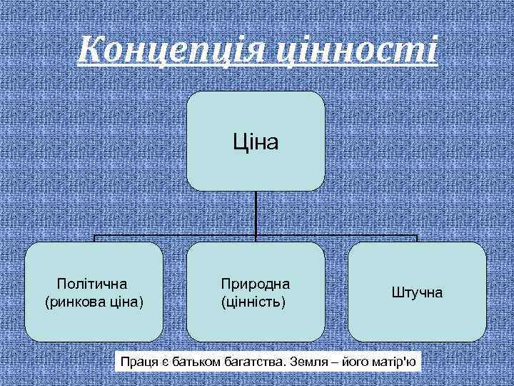 Концепція цінності Ціна Політична (ринкова ціна) Природна (цінність) Штучна Праця є батьком багатства. Земля