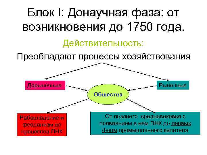 Блок І: Донаучная фаза: от возникновения до 1750 года. Действительность: Преобладают процессы хозяйствования Рыночные