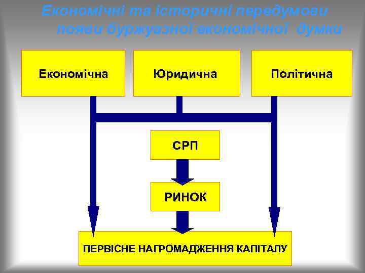 Економічні та історичні передумови появи буржуазної економічної думки Економічна Юридична Політична СР П РИНОК