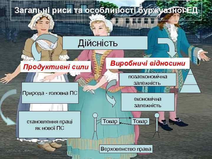 Загальні риси та особливості буржуазної ЕД Дійсність Продуктивні сили Виробничі відносини позаекономічна залежність Природа