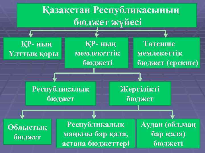 Қазақстан Республикасының бюджет жүйесі ҚР- ның Ұлттық қоры ҚР- ның мемлекеттік бюджеті Республикалық бюджет