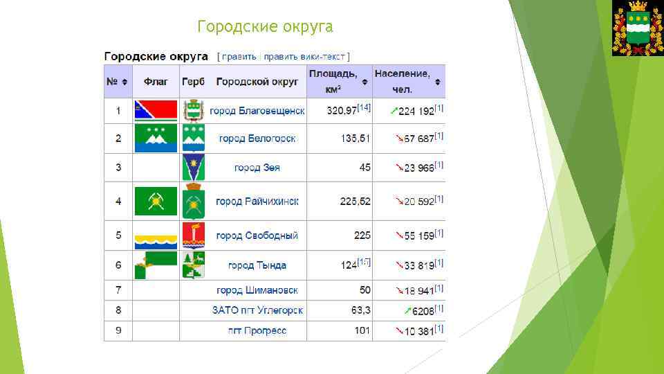 Городские округа 