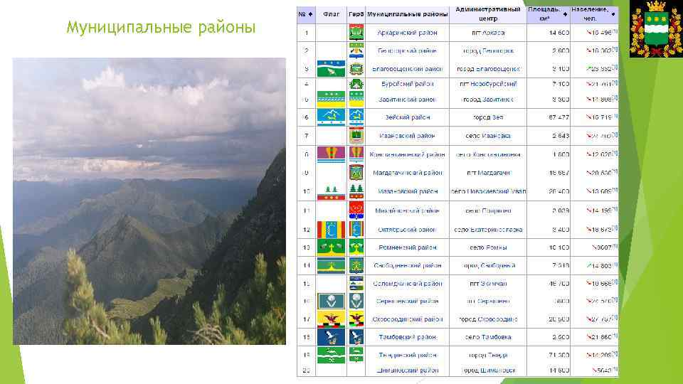 Муниципальные районы 