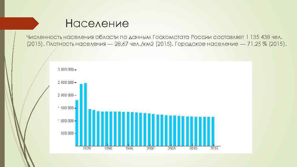 Население Численность населения области по данным Госкомстата России составляет 1 135 438 чел. (2015).