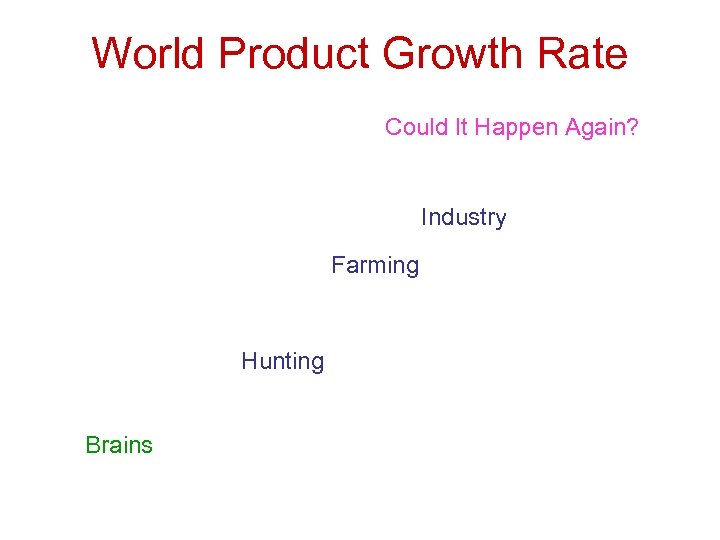 World Product Growth Rate Could It Happen Again? Industry Farming Hunting Brains 