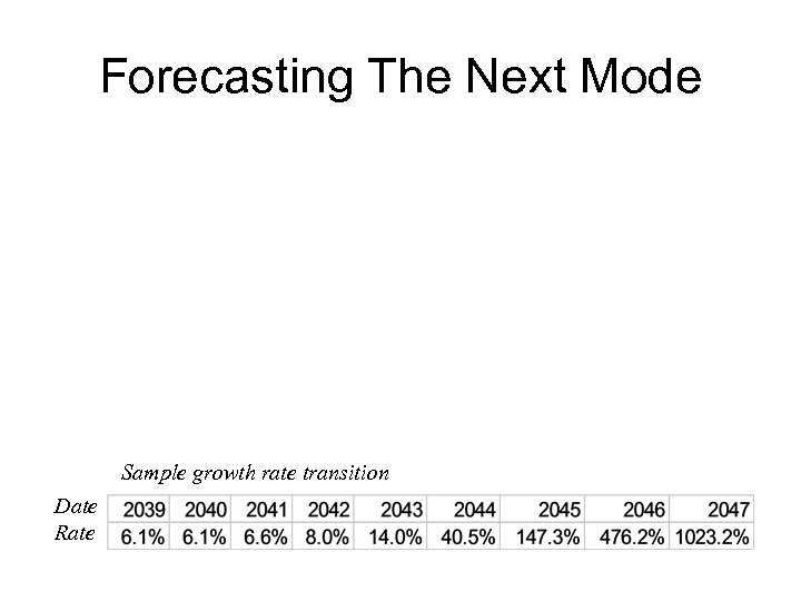 Forecasting The Next Mode Sample growth rate transition Date Rate 