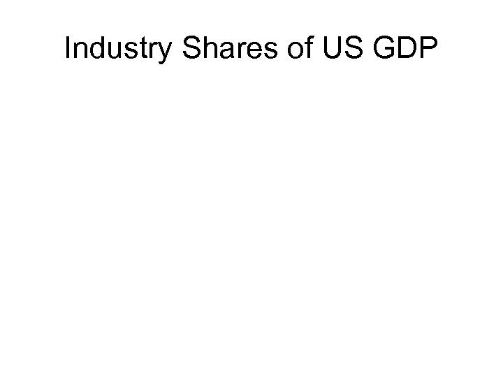 Industry Shares of US GDP 