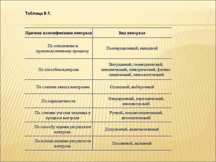 Таблица 8. 1. Признак классификации контроля По отношению к производственному процессу По способам контроля