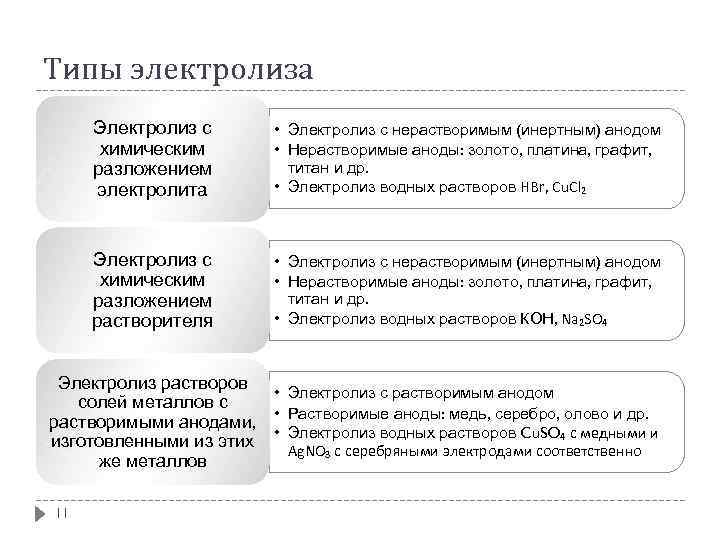 Типы электролиза Электролиз с химическим разложением электролита • Электролиз с нерастворимым (инертным) анодом •