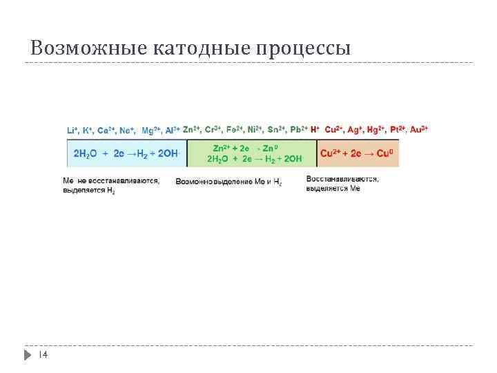 Возможные катодные процессы 14 