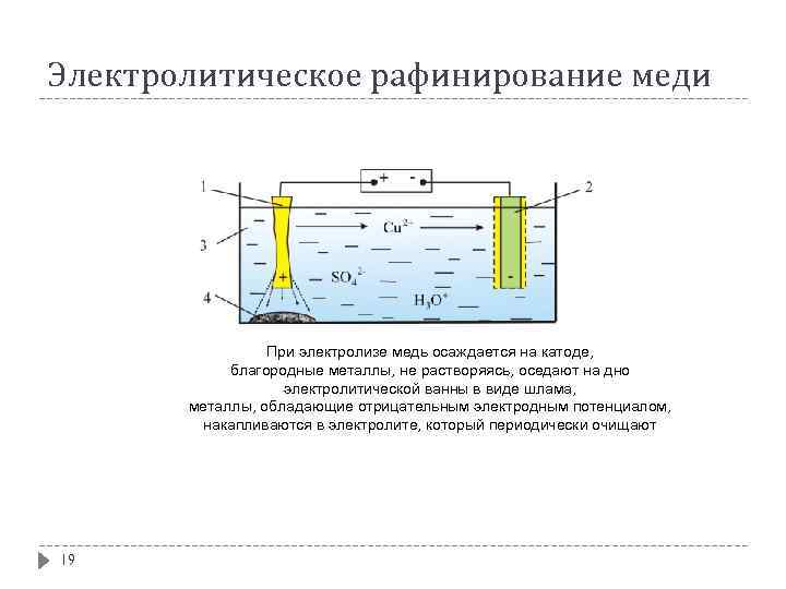 Электролитическое рафинирование меди При электролизе медь осаждается на катоде, благородные металлы, не растворяясь, оседают