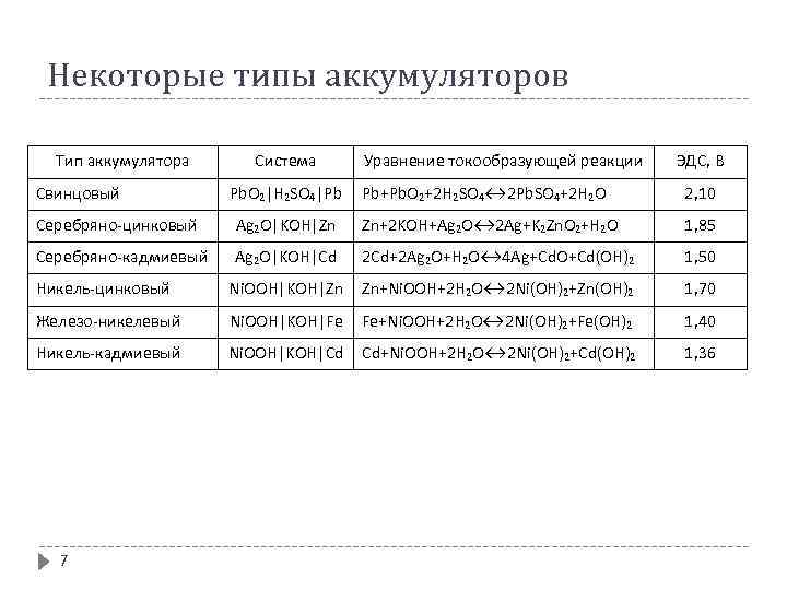 Некоторые типы аккумуляторов Тип аккумулятора Свинцовый Система Pb. O₂|H₂SO₄|Pb Уравнение токообразующей реакции ЭДС, В