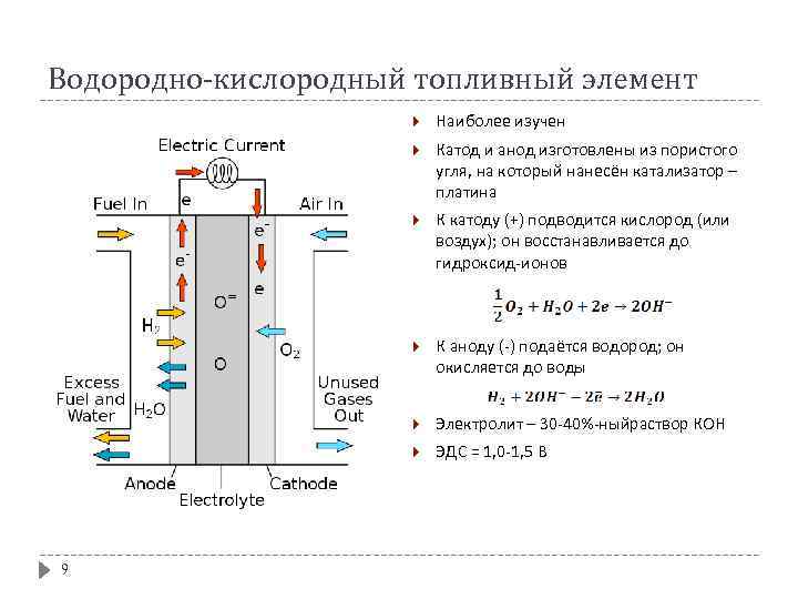 Водородно-кислородный топливный элемент Катод и анод изготовлены из пористого угля, на который нанесён катализатор