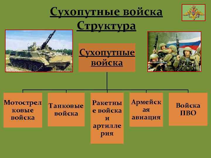Сухопутные войска Структура Сухопутные войска Мотострел ковые войска Танковые Ракетны е войска и артилле