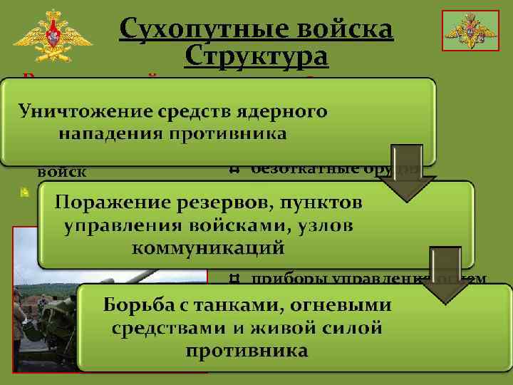 Сухопутные войска Структура Ракетные войска и артиллерия Один из трёх старейших родов войск Основная