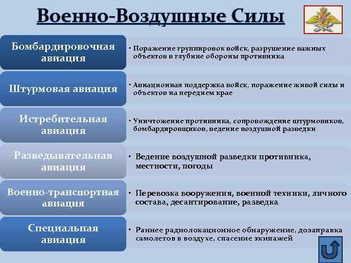 Военно-Воздушные Силы Бомбардировочная авиация • Поражение группировок войск, разрушение важных объектов в глубине обороны
