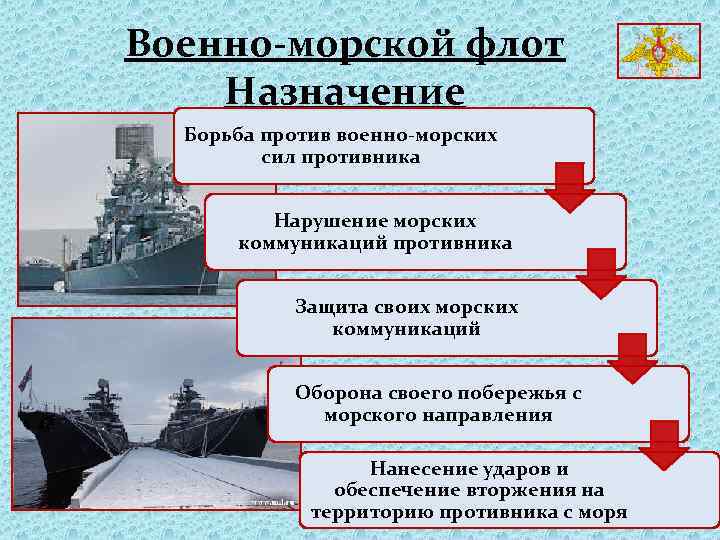 Военно-морской флот Назначение Борьба против военно-морских сил противника Нарушение морских коммуникаций противника Защита своих