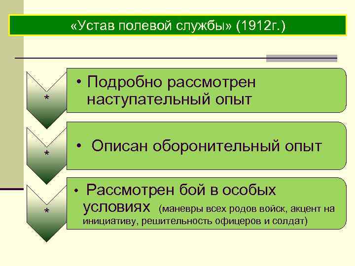  «Устав полевой службы» (1912 г. ) * * • Подробно рассмотрен наступательный опыт