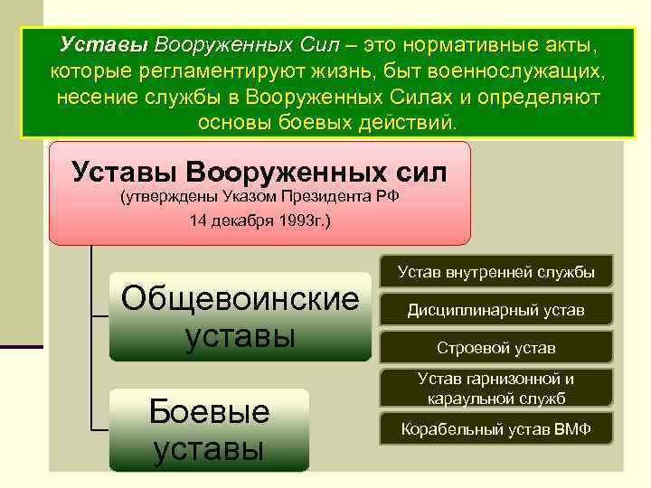 Уставы Вооруженных Сил – это нормативные акты, которые регламентируют жизнь, быт военнослужащих, несение службы