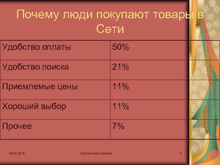 Почему люди покупают товары в Сети Удобство оплаты 50% Удобство поиска 21% Приемлемые цены