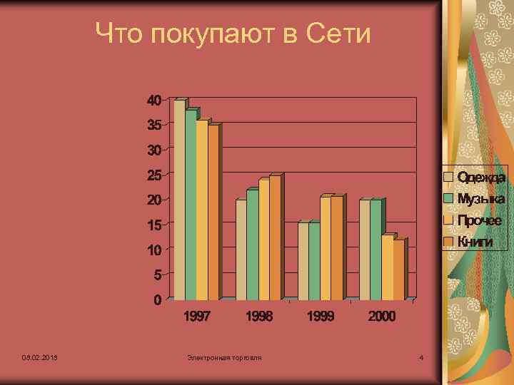 Что покупают в Сети 08. 02. 2018 Электронная торговля 4 