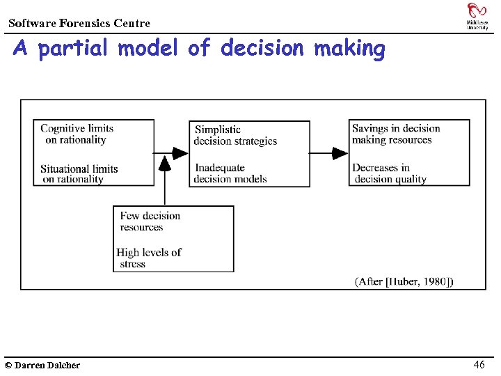 Software Forensics Centre A partial model of decision making © Darren Dalcher 46 