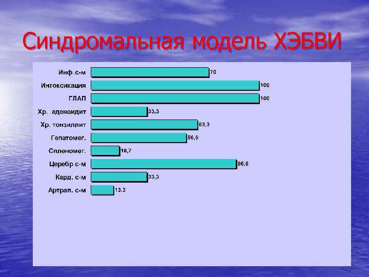 Синдромальная модель ХЭБВИ 