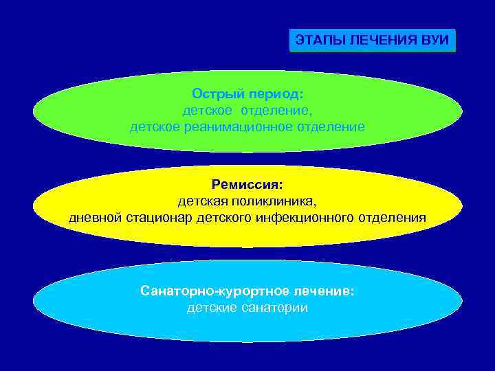 ЭТАПЫ ЛЕЧЕНИЯ ВУИ Острый период: детское отделение, детское реанимационное отделение Ремиссия: детская поликлиника, дневной