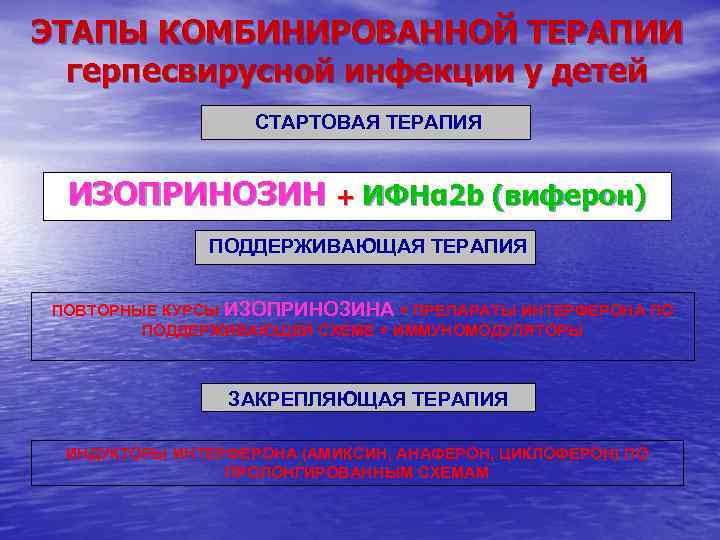 ЭТАПЫ КОМБИНИРОВАННОЙ ТЕРАПИИ герпесвирусной инфекции у детей СТАРТОВАЯ ТЕРАПИЯ ИЗОПРИНОЗИН + ИФНα 2 b