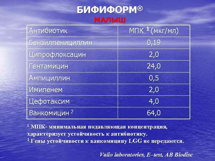 БИФИФОРМ® МАЛЫШ Антибиотик МПК 1 (мкг/мл) Бензилпенициллин 0, 19 Ципрофлоксацин 2, 0 Гентамицин 24,