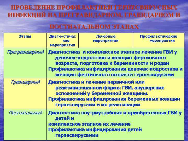ПРОВЕДЕНИЕ ПРОФИЛАКТИКИ ГЕРПЕСВИРУСНЫХ ИНФЕКЦИЙ НА ПРЕГРАВИДАРНОМ, ГРАВИДАРНОМ И ПОСТНАТАЛЬНОМ ЭТАПАХ Этапы Диагностичес кие мероприятия