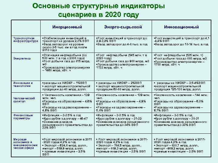 Основные структурные индикаторы сценариев в 2020 году Инерционный Энерго-сырьевой Инновационный • Стабилизация инвестиций в