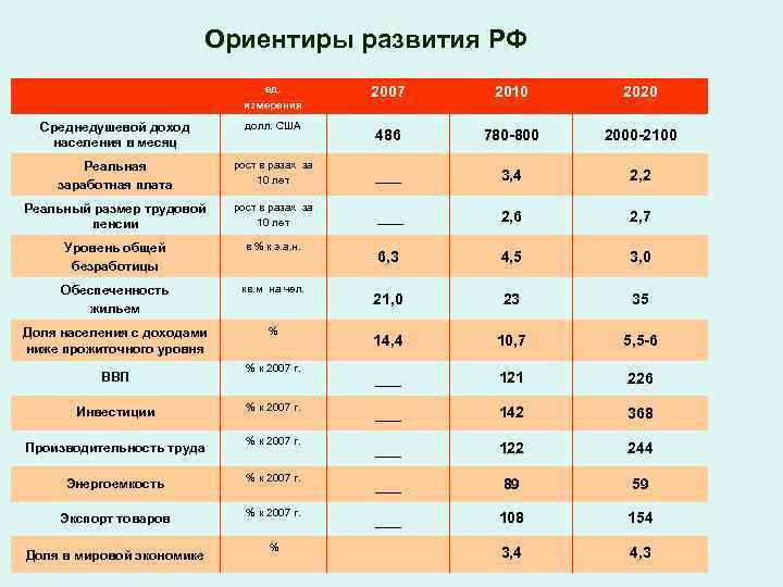 Ориентиры развития РФ ед. измерения 2007 2010 2020 486 780 -800 2000 -2100 Среднедушевой