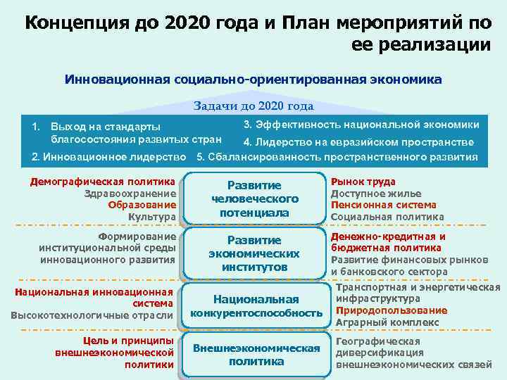 Началась реализация новых планов долгосрочного развития экономики и социальной сферы