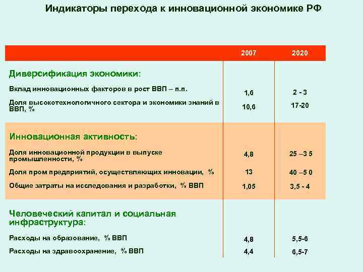 Индикаторы перехода к инновационной экономике РФ 2007 2020 1, 6 2 -3 10, 6