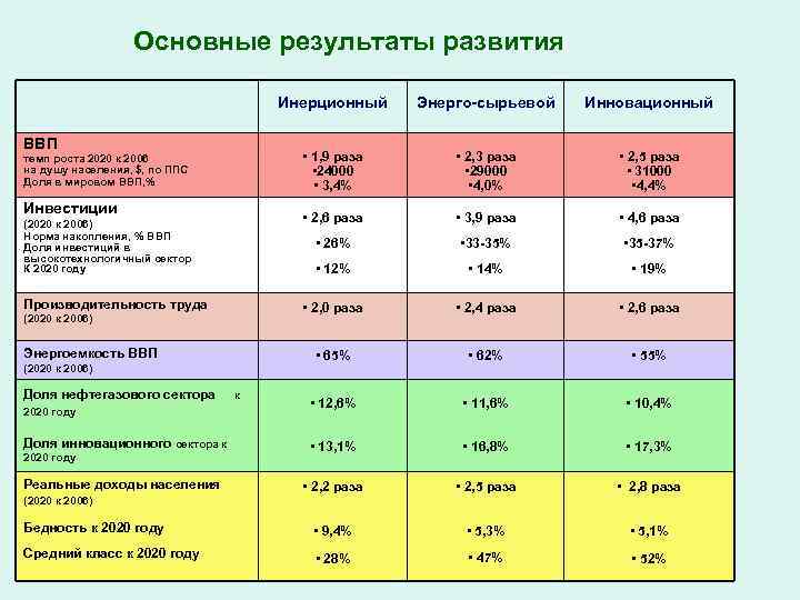 Основные результаты развития Инерционный Энерго-сырьевой Инновационный • 1, 9 раза • 24000 • 3,