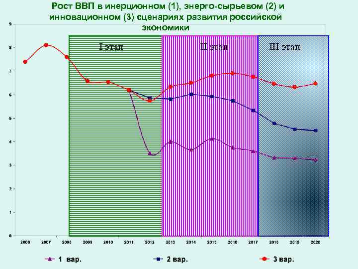 Рост ВВП в инерционном (1), энерго-сырьевом (2) и инновационном (3) сценариях развития российской экономики
