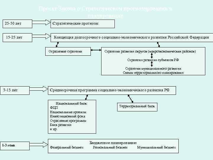 Проект Закона о Стратегическом прогнозировании и планировании 25 -50 лет Стратегические прогнозы 15 -25