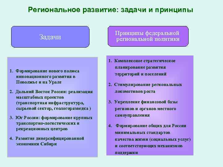 Задачи становления общества. Типы регионального развития. Региональное развитие РФ. Принципы формирования регионов. Задачи развития территории.