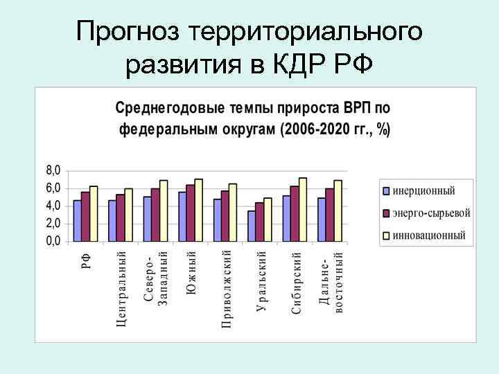 Прогноз территориального развития в КДР РФ 