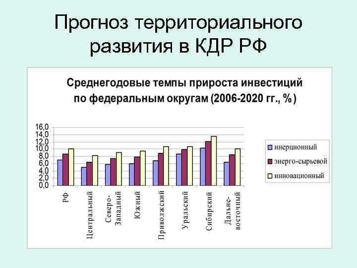 Прогноз территориального развития в КДР РФ 