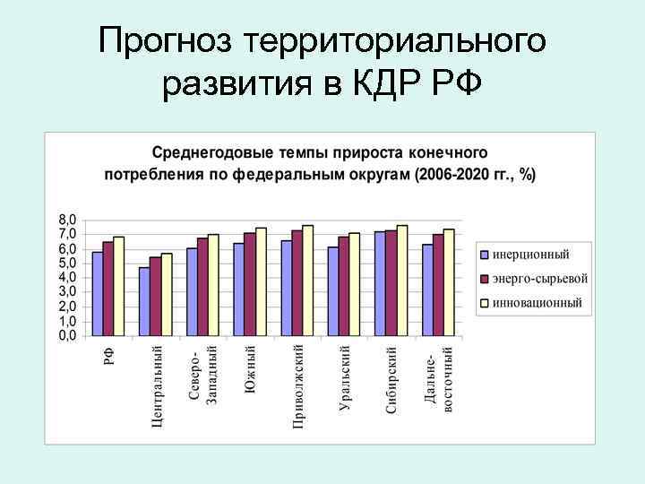 Прогноз территориального развития в КДР РФ 