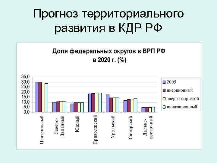 Прогноз территориального развития в КДР РФ 
