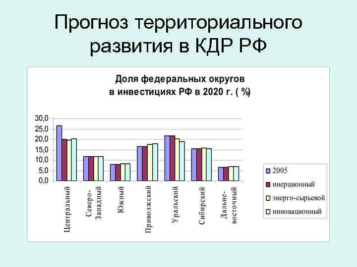 Прогноз территориального развития в КДР РФ 