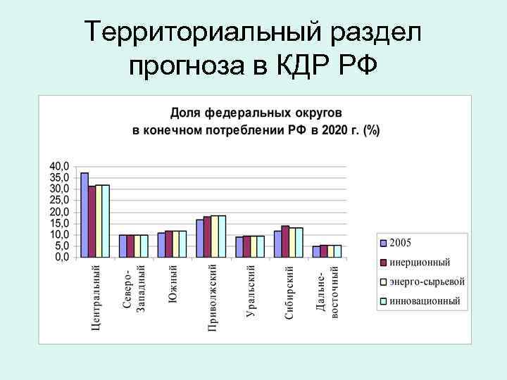 Территориальный раздел прогноза в КДР РФ 