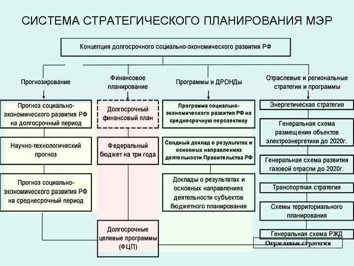 Генеральная схема развития газовой отрасли