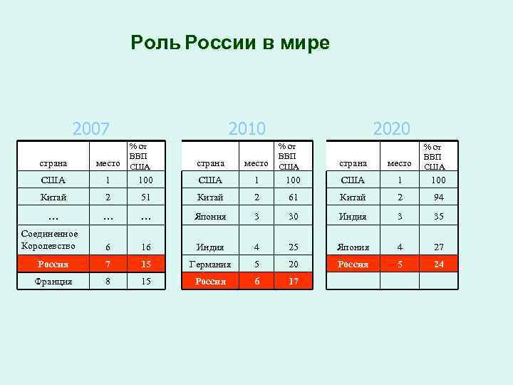 Роль России в мире 2007 % от ВВП США страна место США 1 100