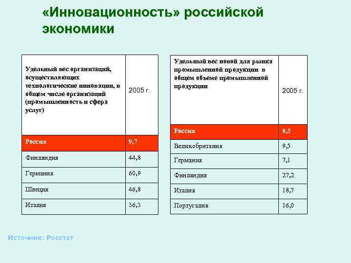  «Инновационность» российской экономики Удельный вес организаций, осуществляющих технологические инновации, в общем числе организаций